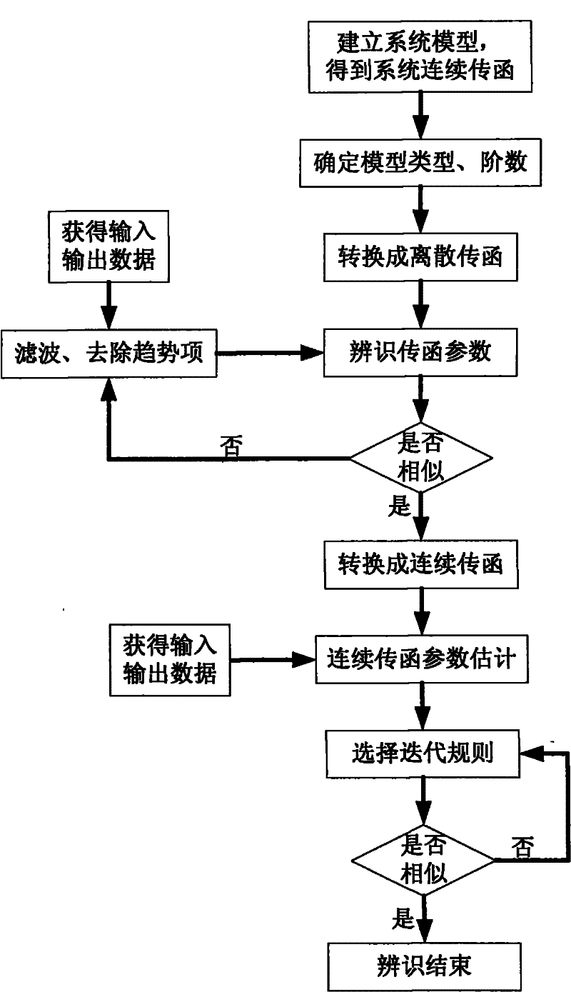 Method for generating jolting table shock response