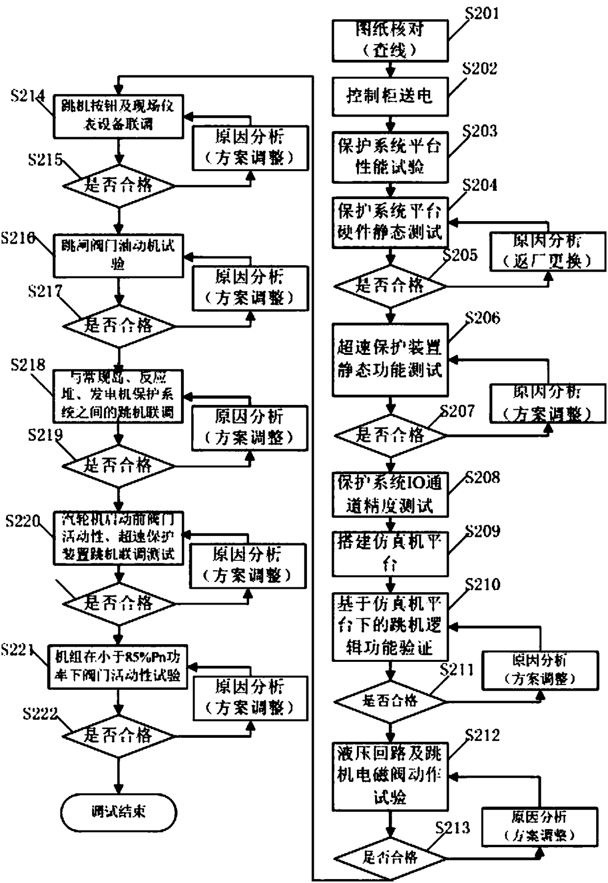 System and method for debugging a half-speed steam turbine protection system in a nuclear power plant