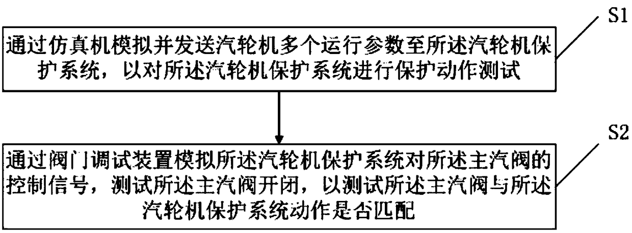 System and method for debugging a half-speed steam turbine protection system in a nuclear power plant