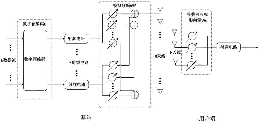 Beam forming method and system for multi-user millimetre-wave communication system