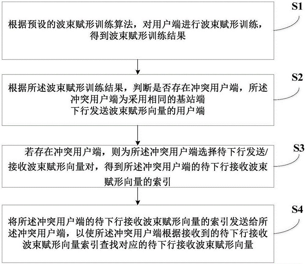 Beam forming method and system for multi-user millimetre-wave communication system