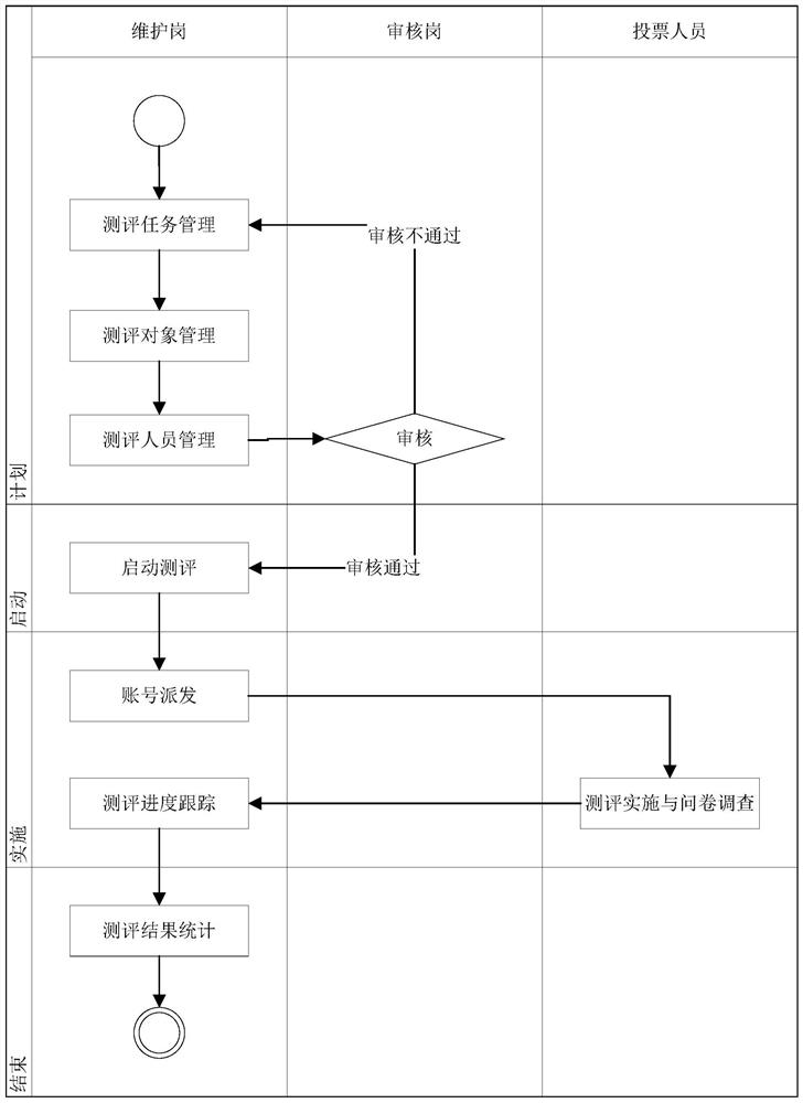 Network-based democratic evaluation method