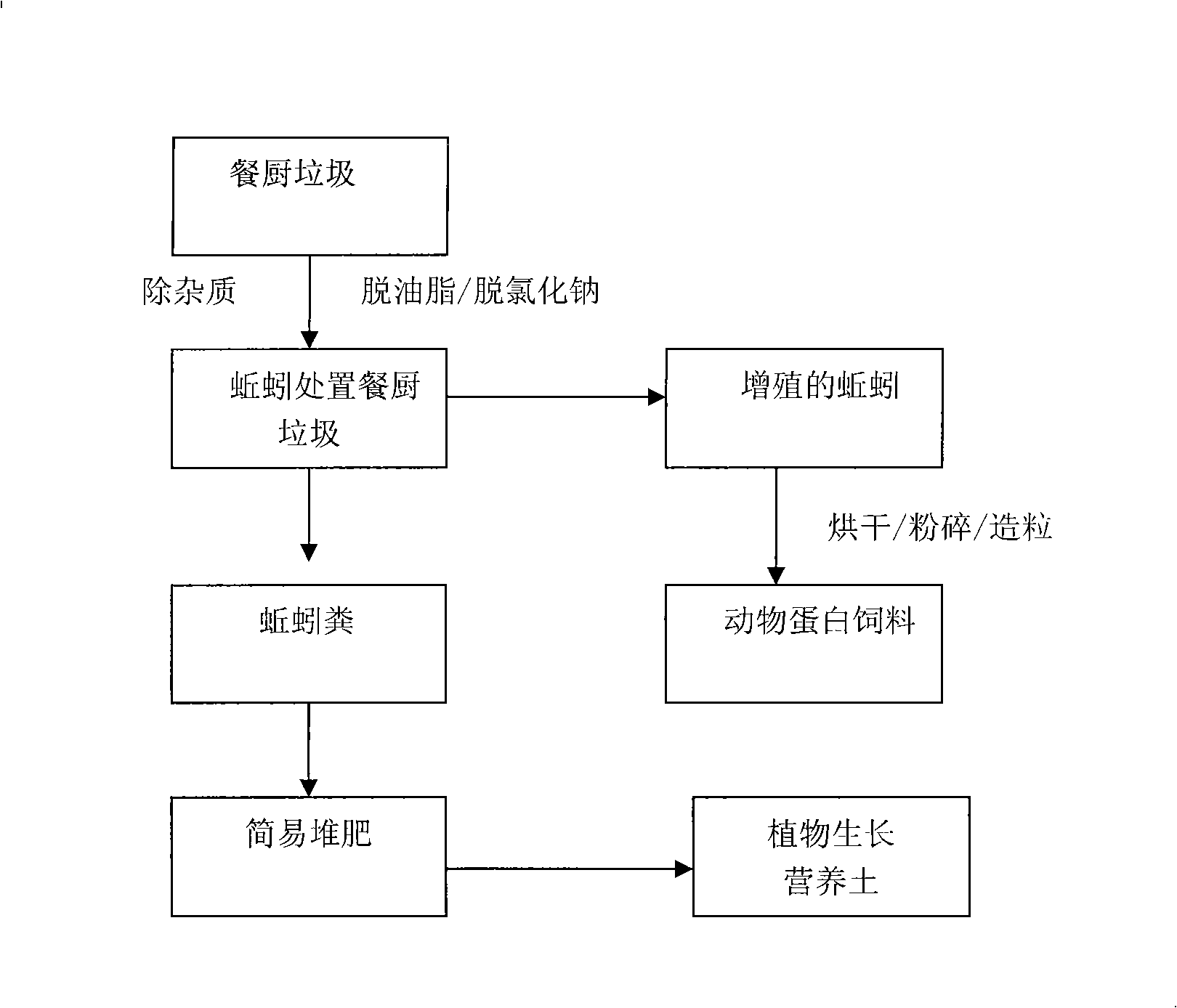 Method for producing animal protein feedstuff by processing restaurant garbage using angleworm