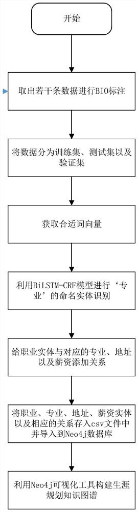 Method and system for constructing and querying career planning knowledge graph