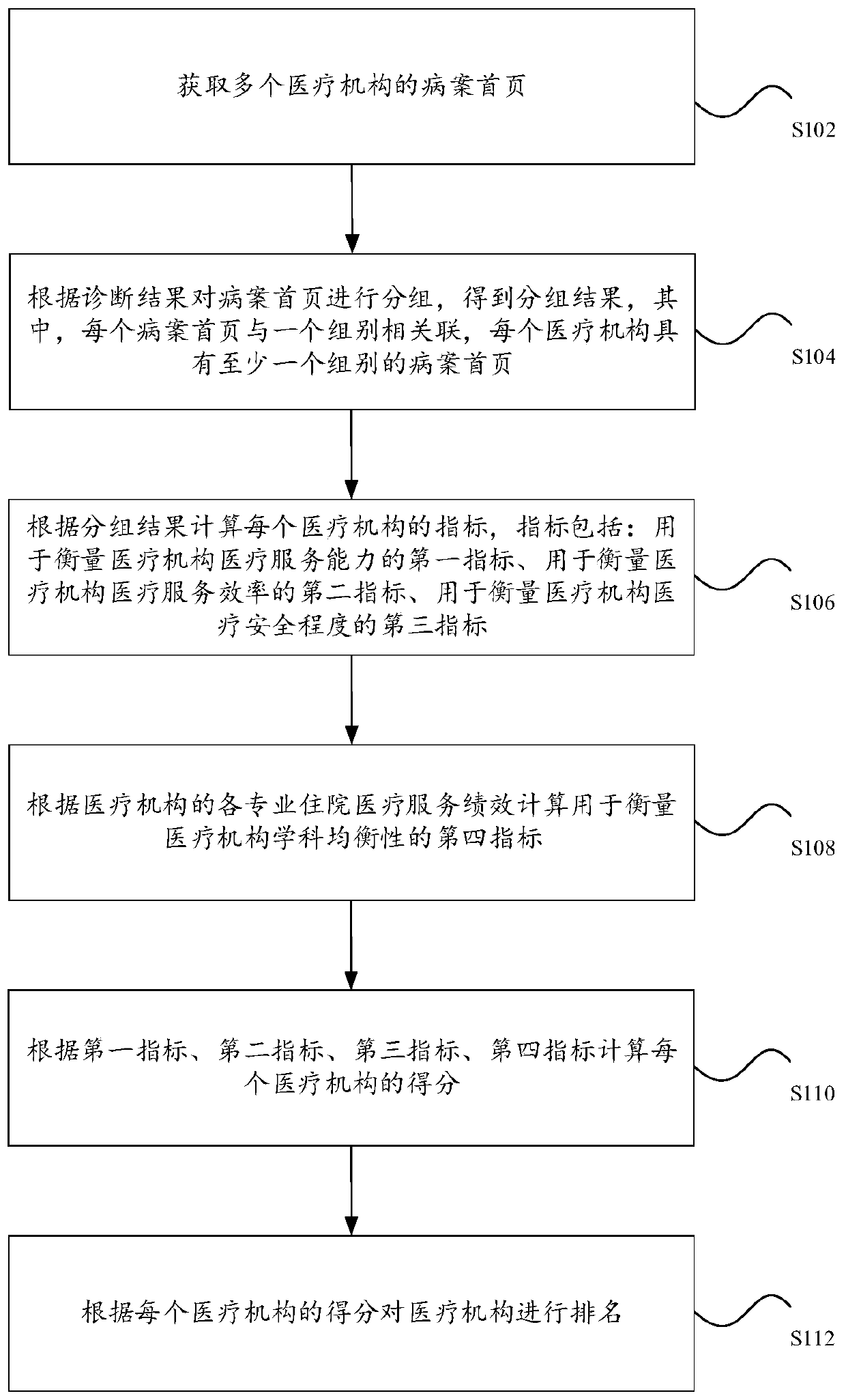 A medical institution sorting method and device based on a medical record homepage