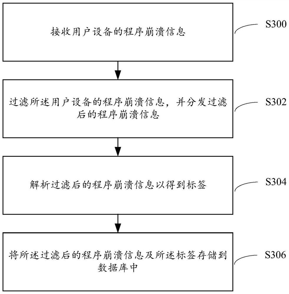 Program crash analysis aggregation method and system