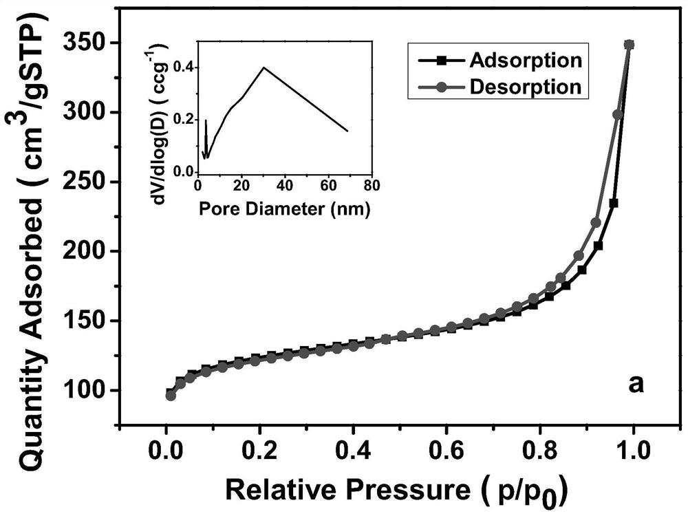 a fe  <sub>3</sub> o  <sub>4</sub> -n-doped ni/zn-mofs/g-c  <sub>3</sub> n  <sub>4</sub> Preparation method of composite photocatalytic material