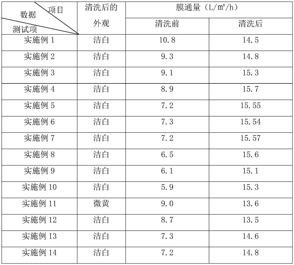 MBR membrane cleaning method for sewage treatment