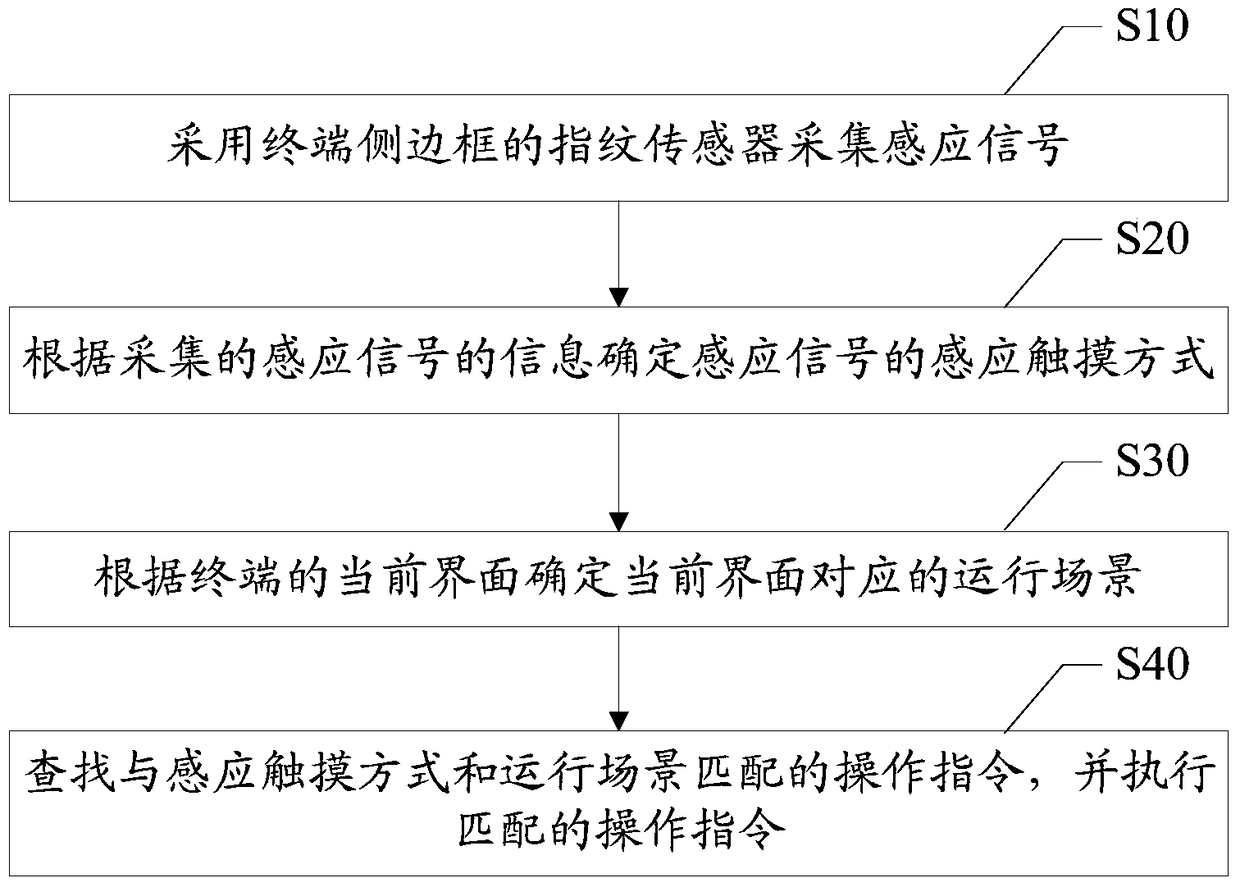 Method and device for terminal side frame sensing interaction