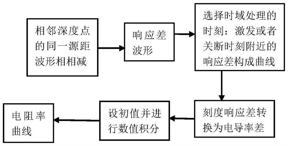 Time domain signal processing method for through-casing differential resistivity logging