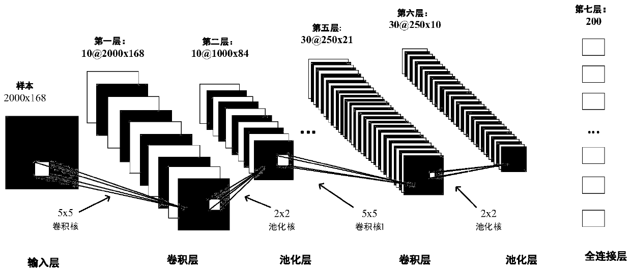 Human body behavior identification method based on WIFI channel information