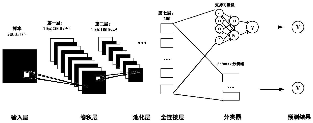 Human body behavior identification method based on WIFI channel information