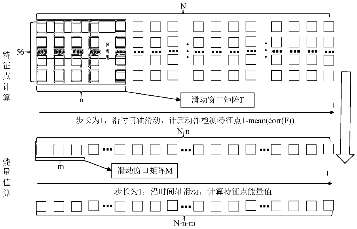 Human body behavior identification method based on WIFI channel information