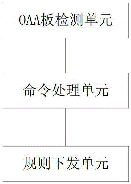 Method and device for business process adjustment in open architecture