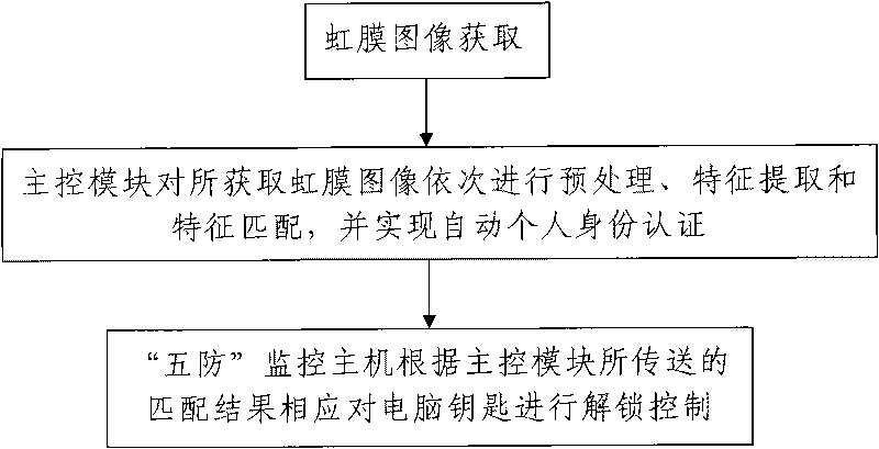 Electrical anti-misoperation locking system and anti-misoperation locking method based on iris identification