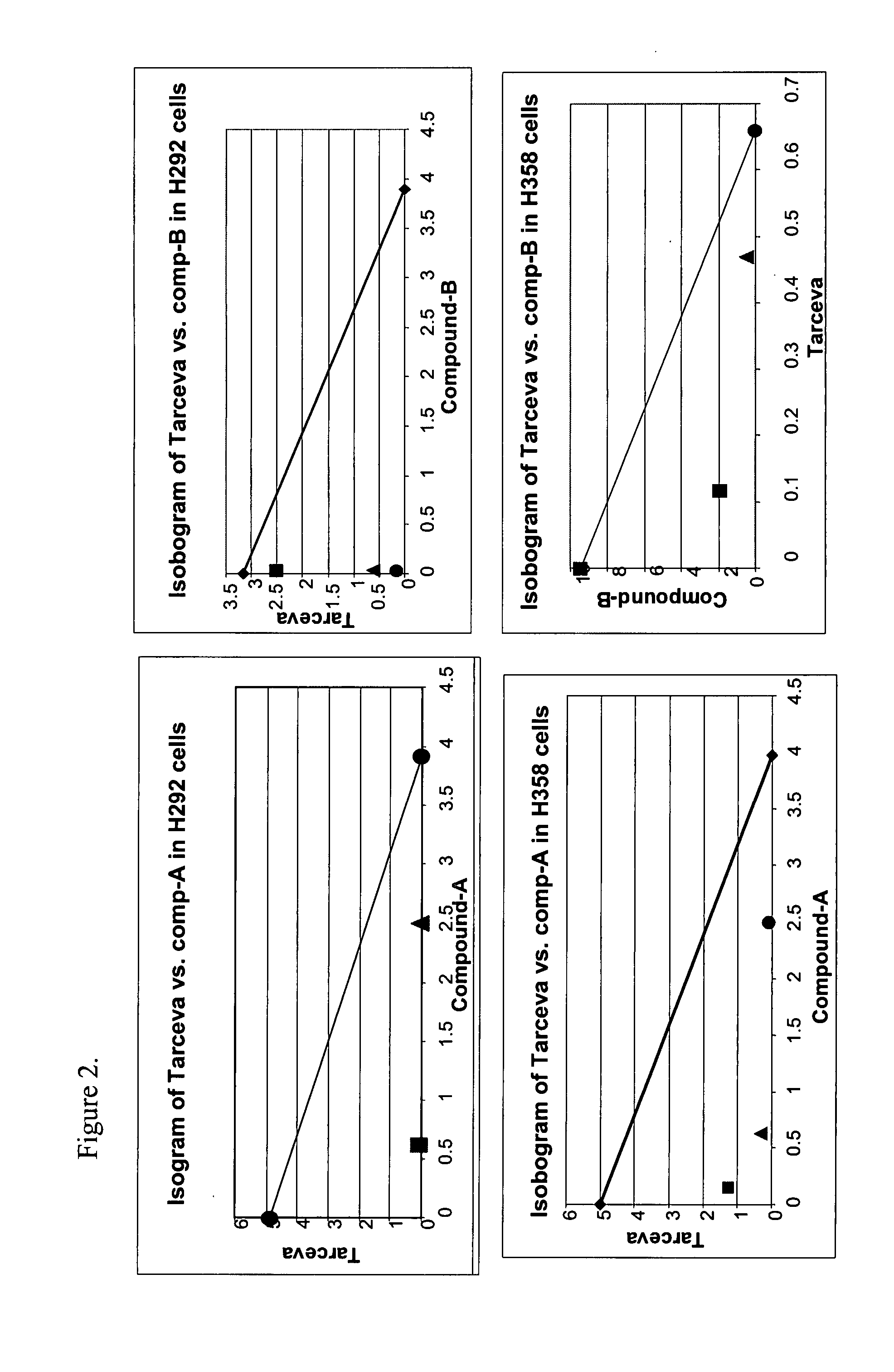 Combined treatment with 6,6-bicyclic ring substituted heterobicyclic protein kinase inhibitor and anti-cancer agents