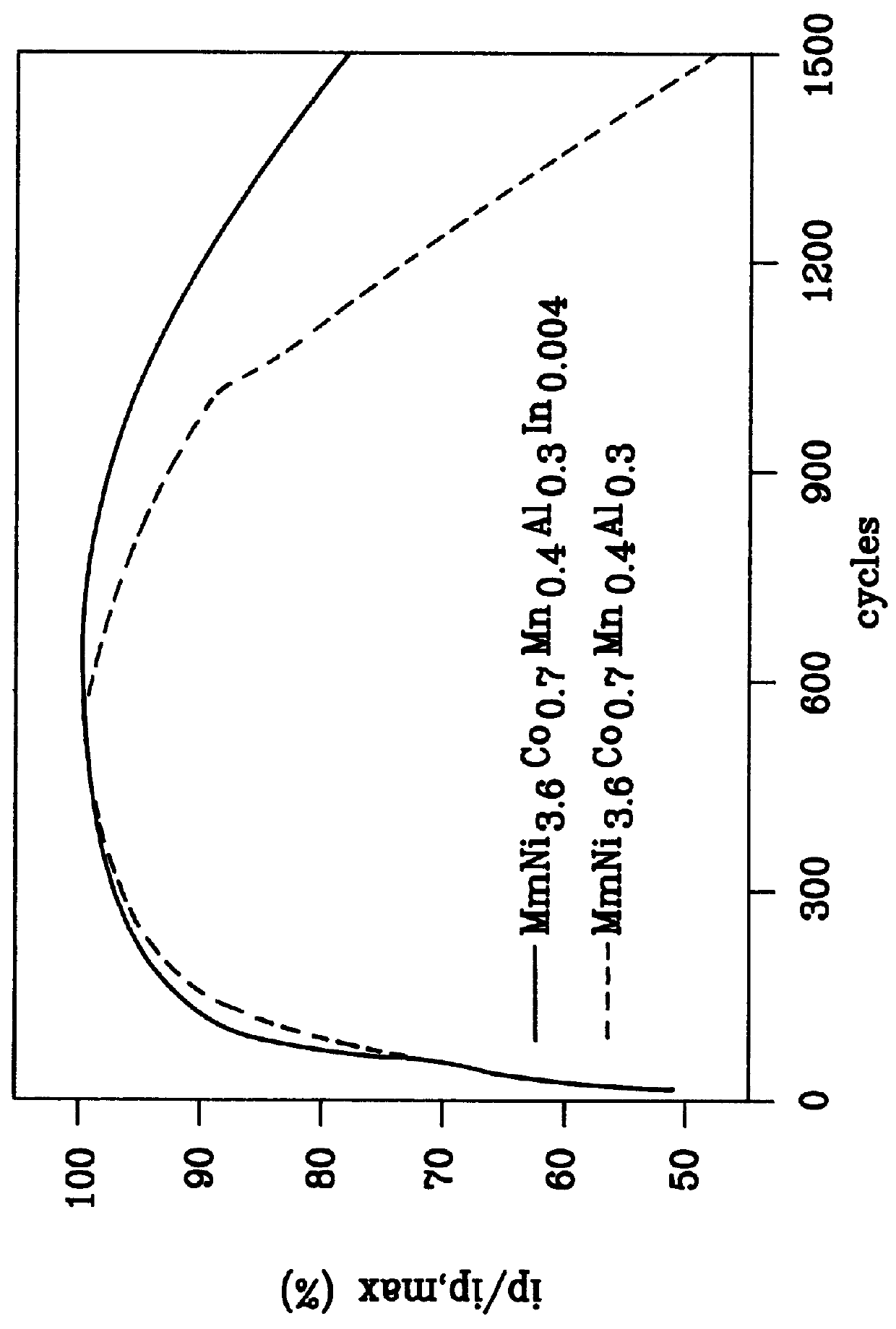 Hydrogen absorbing alloy for battery application