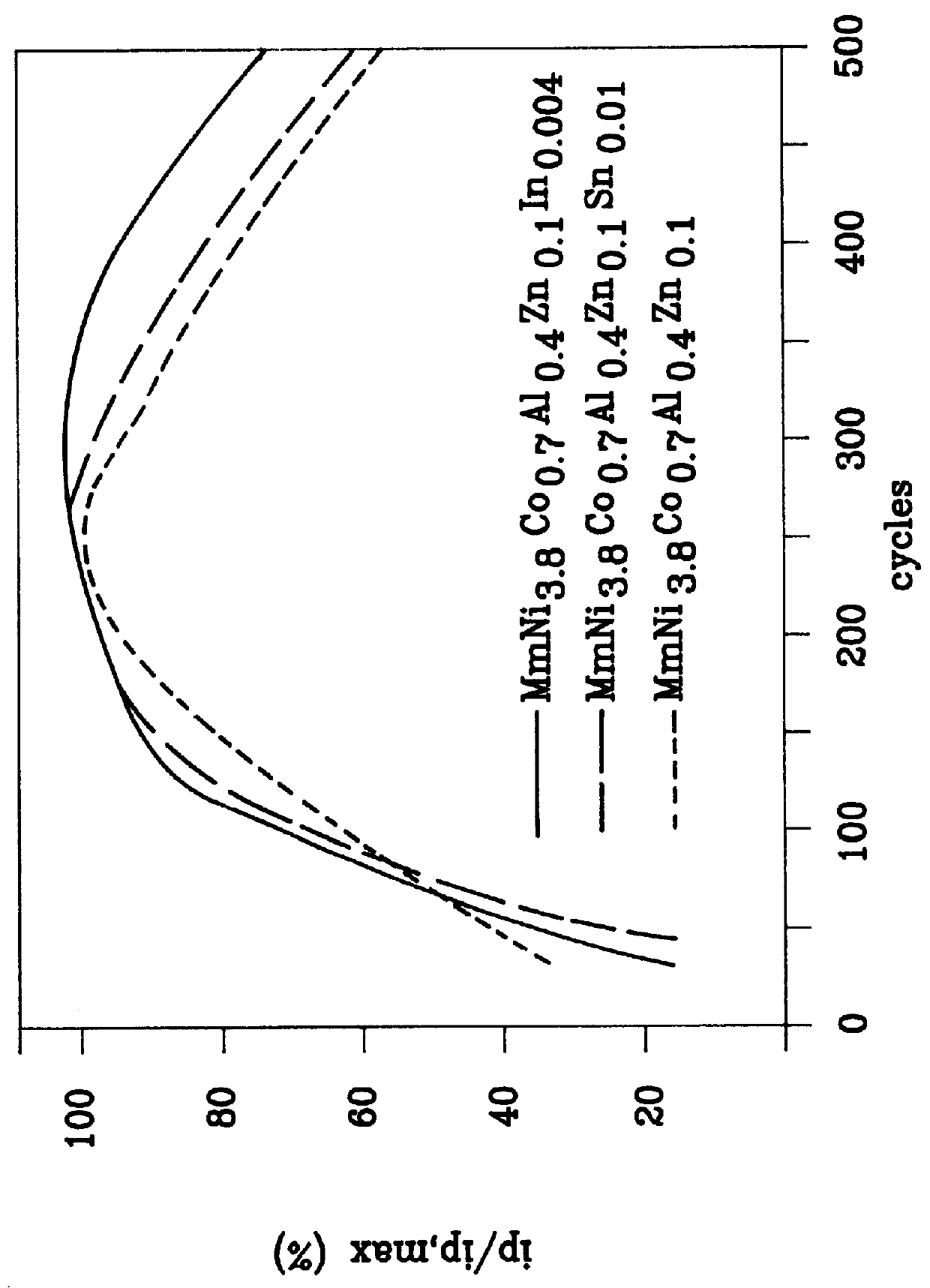 Hydrogen absorbing alloy for battery application