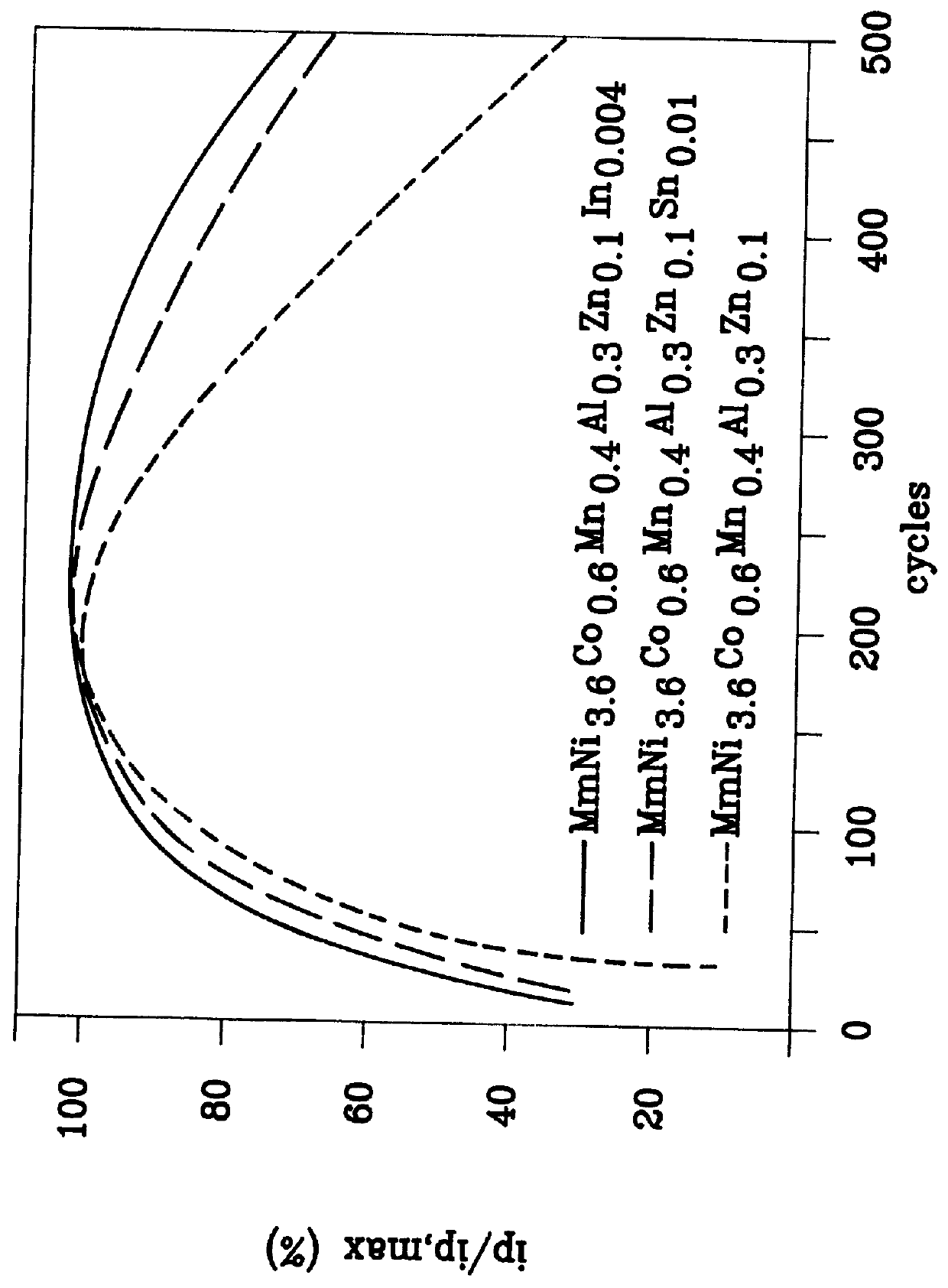 Hydrogen absorbing alloy for battery application