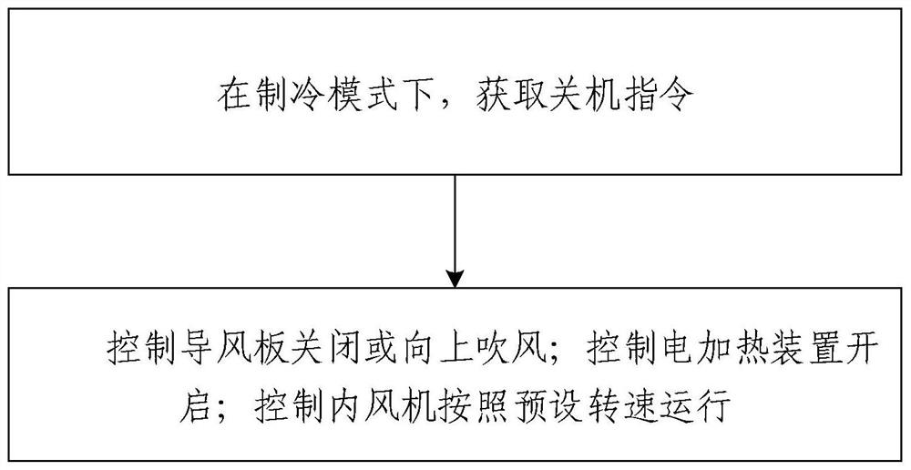 Air conditioner control method and device, electronic equipment and air conditioner