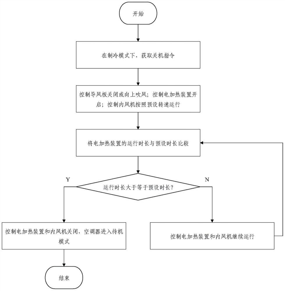 Air conditioner control method and device, electronic equipment and air conditioner