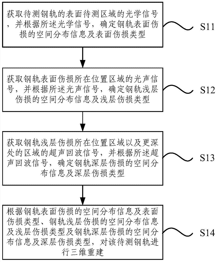 A multimodal signal detection method and device for rail defects