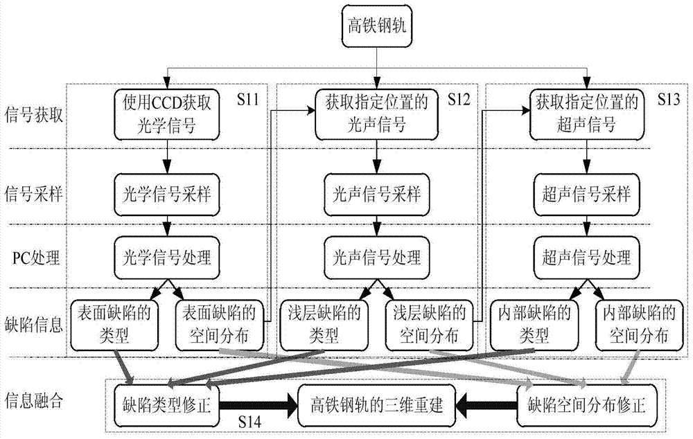 A multimodal signal detection method and device for rail defects