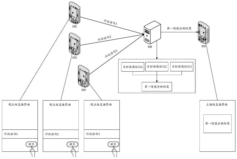 Information processing method and device based on live broadcast room