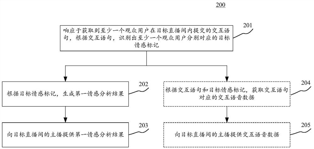 Information processing method and device based on live broadcast room