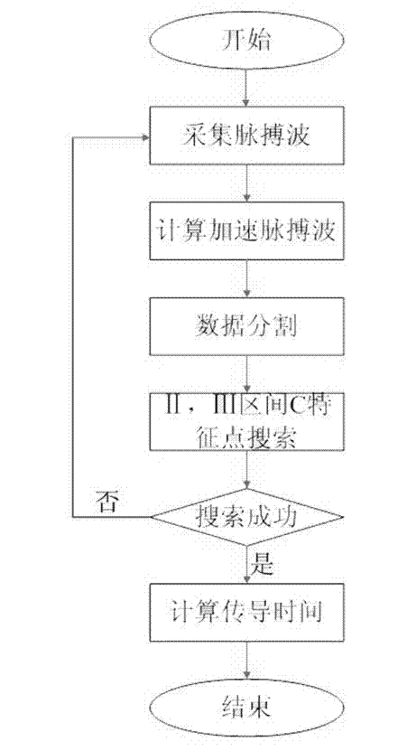 Calculation method for extracting conduction time from pulse wave