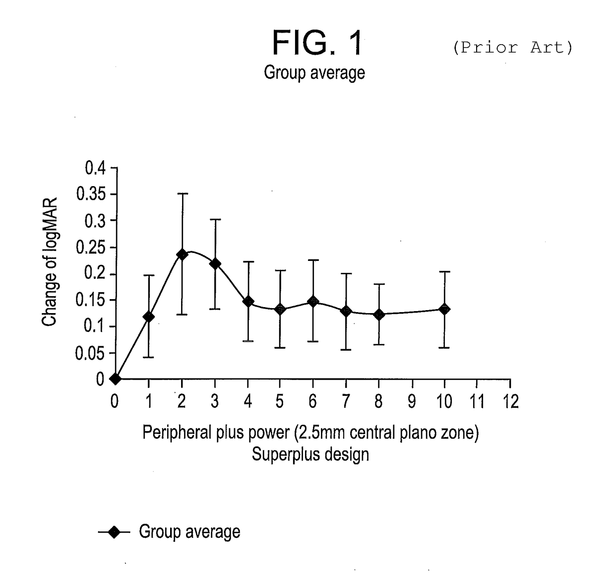 High plus treatment zone lens design and method for preventing and/or slowing myopia progression