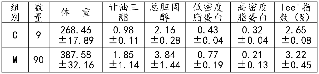 Animal model construction method for female obesity research and application of animal model construction method