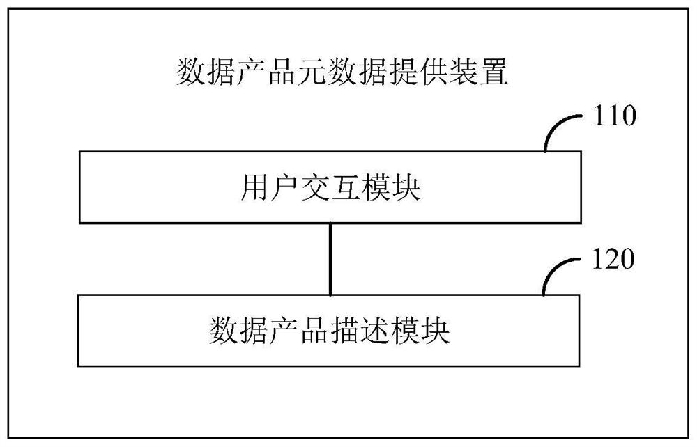 Data product metadata providing device and method