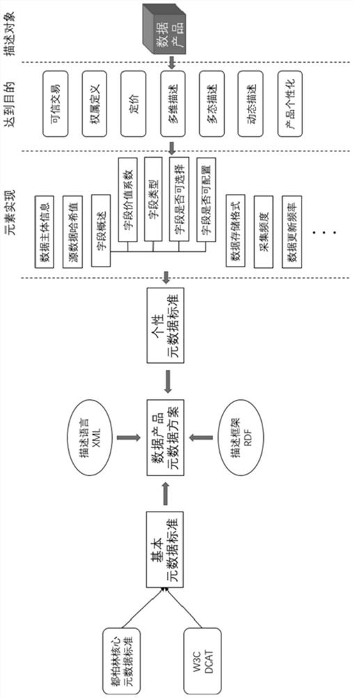 Data product metadata providing device and method