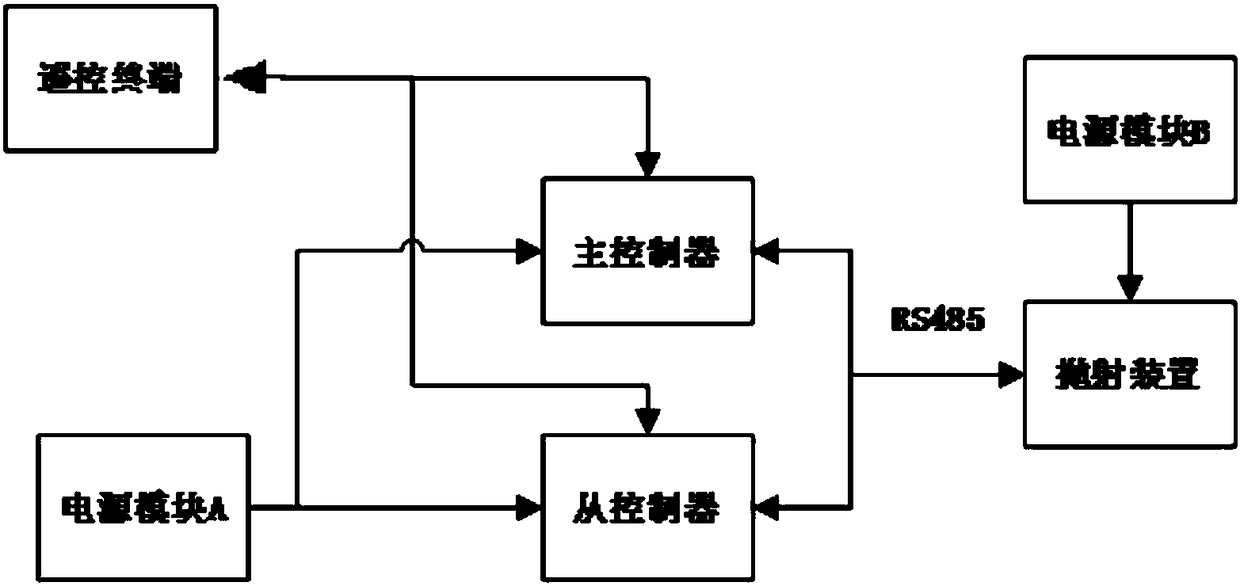 Double-redundancy hot backup angle reflector throwing control system and method