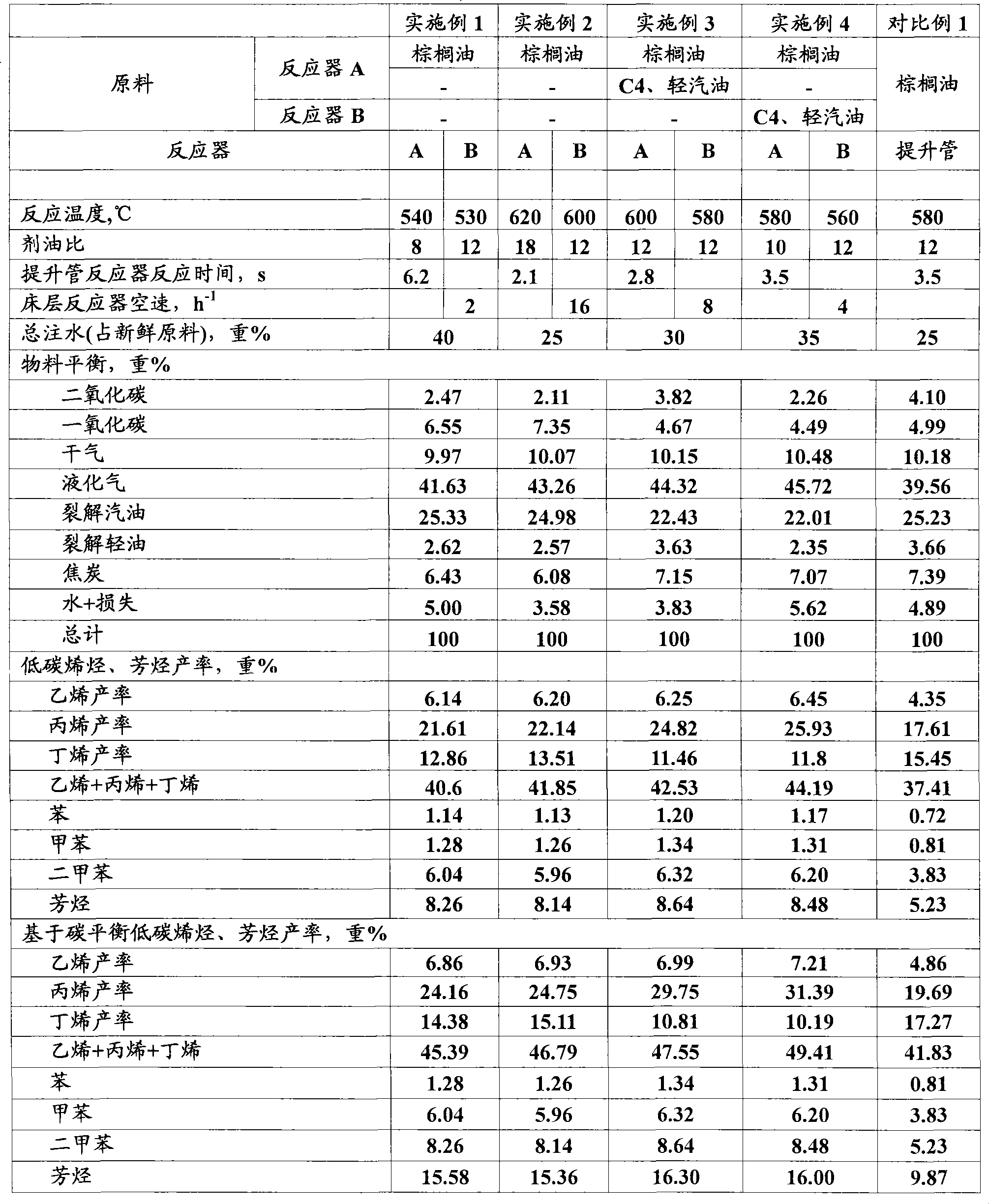 Catalytic conversion method for preparing light olefins and aromatic hydrocarbons from biological oil