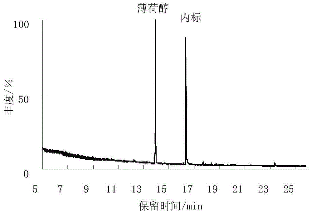 A kind of assay method of menthol in essence and spices for tobacco