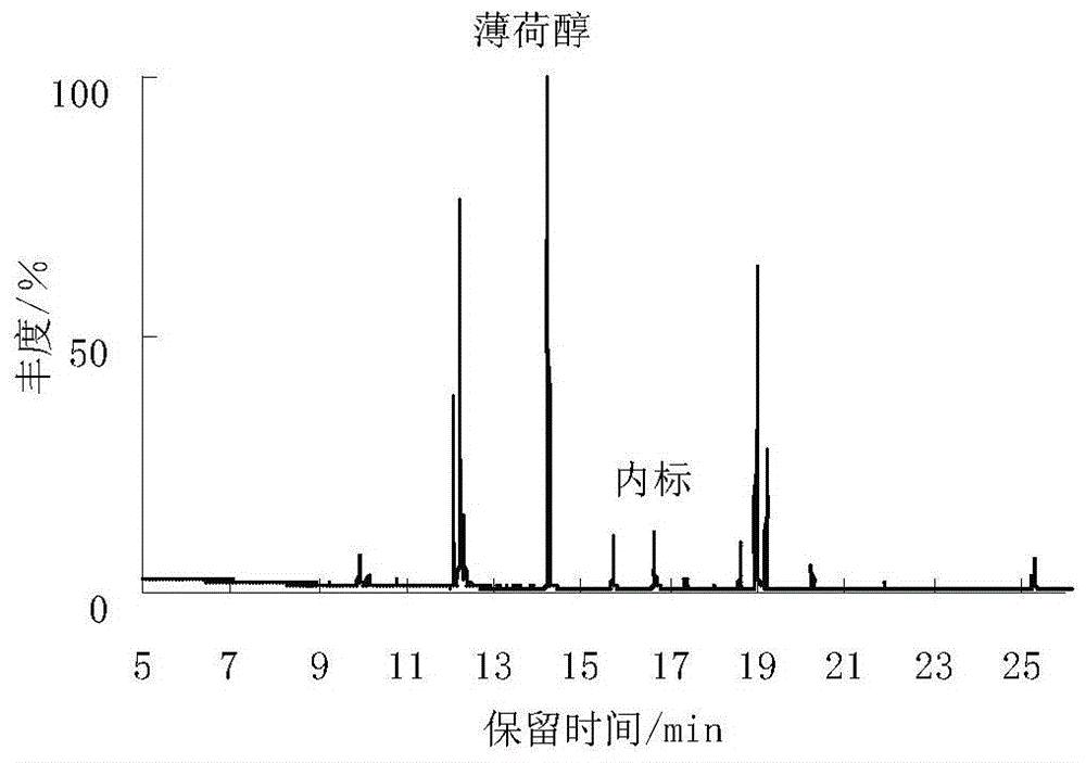 A kind of assay method of menthol in essence and spices for tobacco