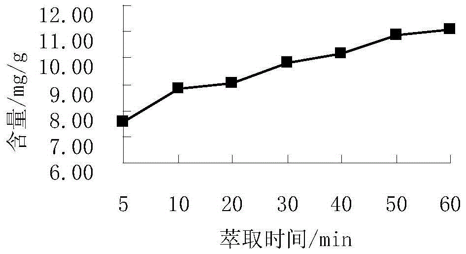 A kind of assay method of menthol in essence and spices for tobacco