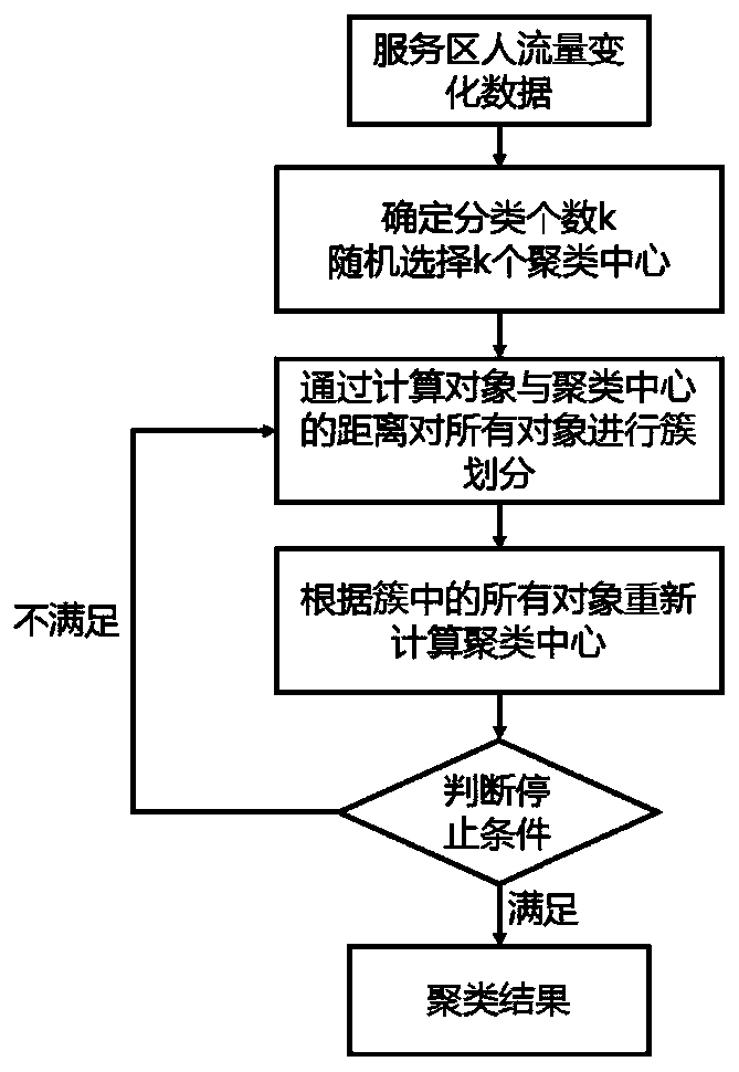 Modeling method for the driving-in traffic flow of a highway service area