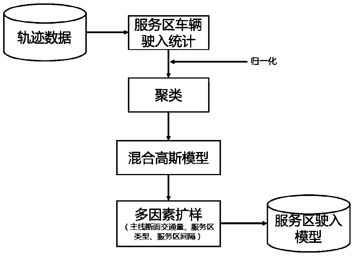 Modeling method for the driving-in traffic flow of a highway service area