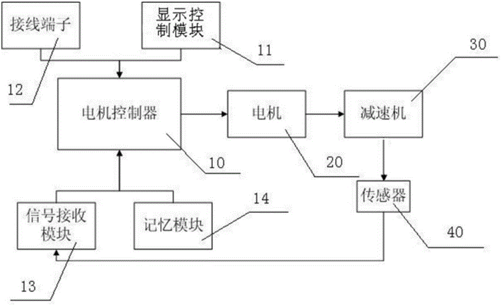 An electronic limit control system and method for a reducer