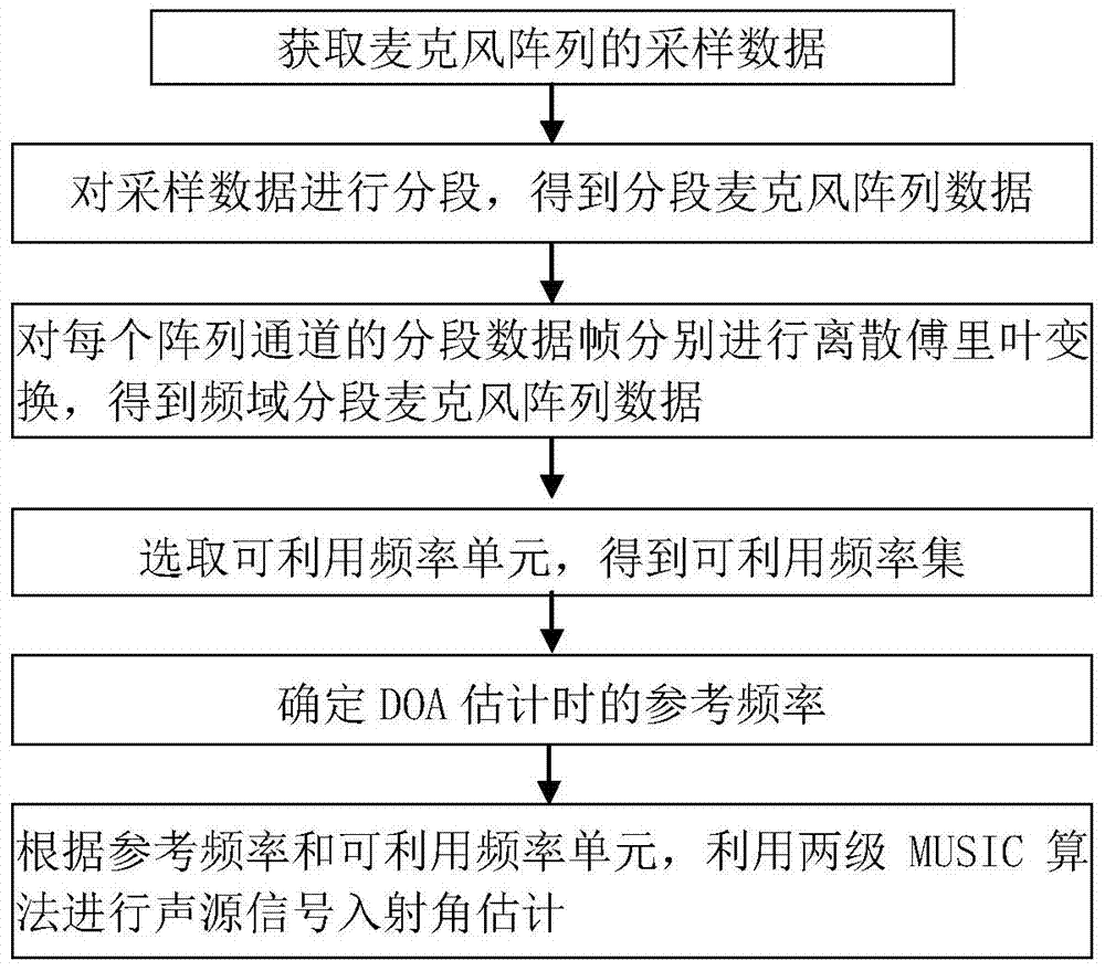 Two-stage MUSIC microphone array direction finding method