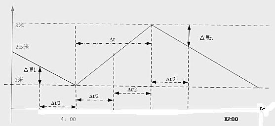 A water tank water quantity measurement system with liquid level control and its calculation method