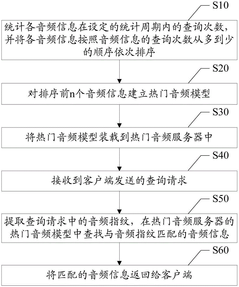 Audio fingerprint matching query method and device