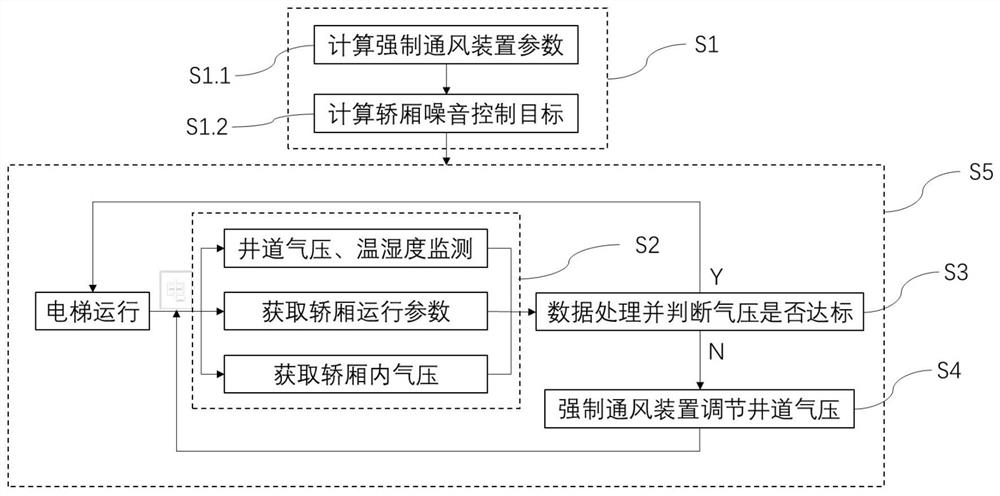 Air pressure adjusting method and device for ultra-high-speed elevator shaft