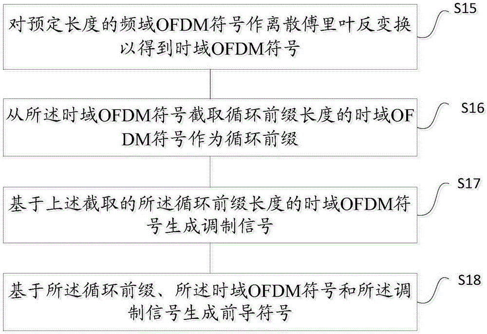 Generation method for preamble in physical frame