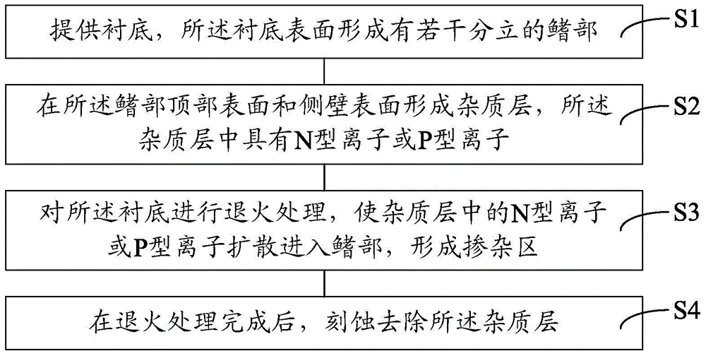 Formation method for fin type field-effect transistor