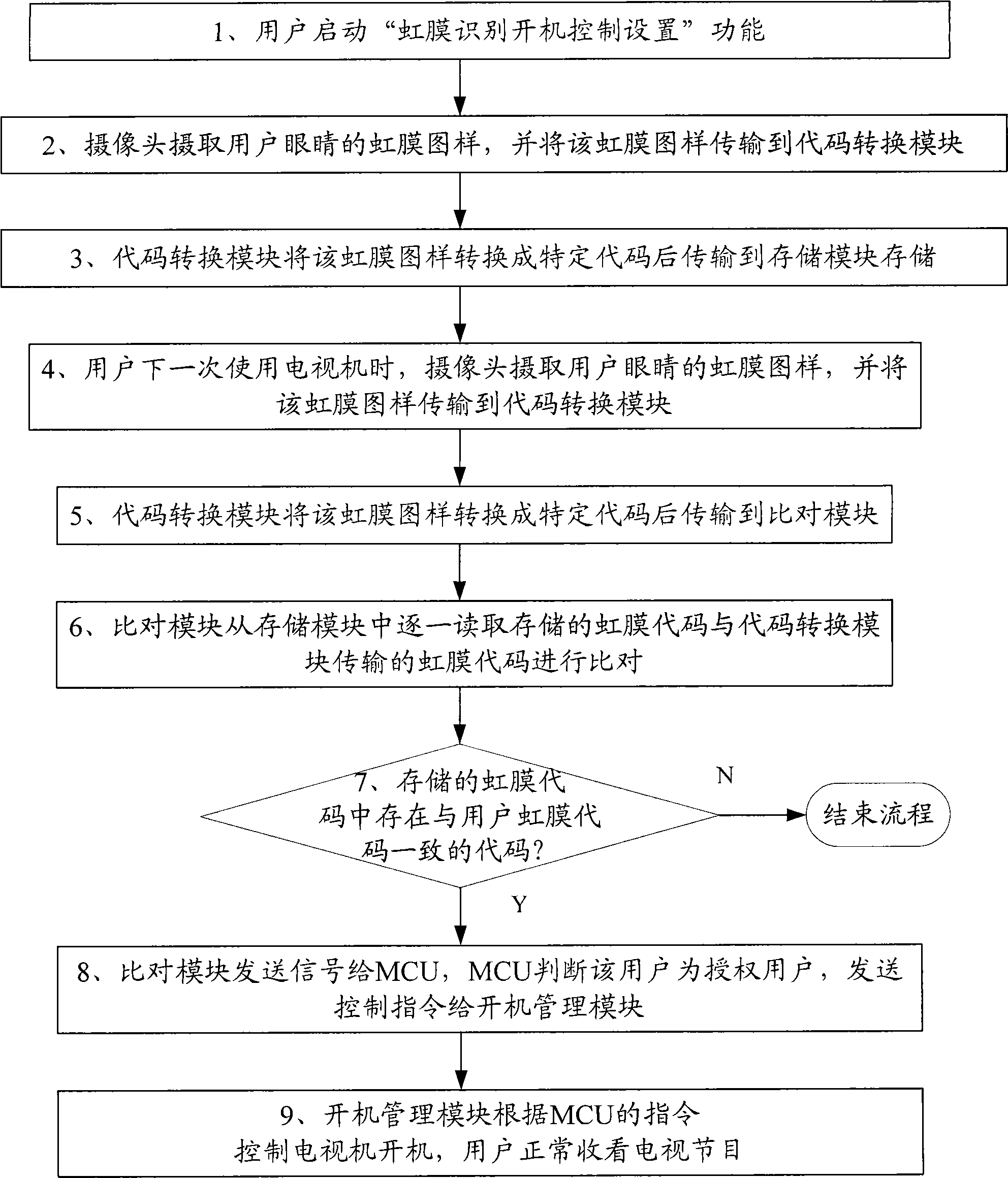 Iris recognition start-up control method and television