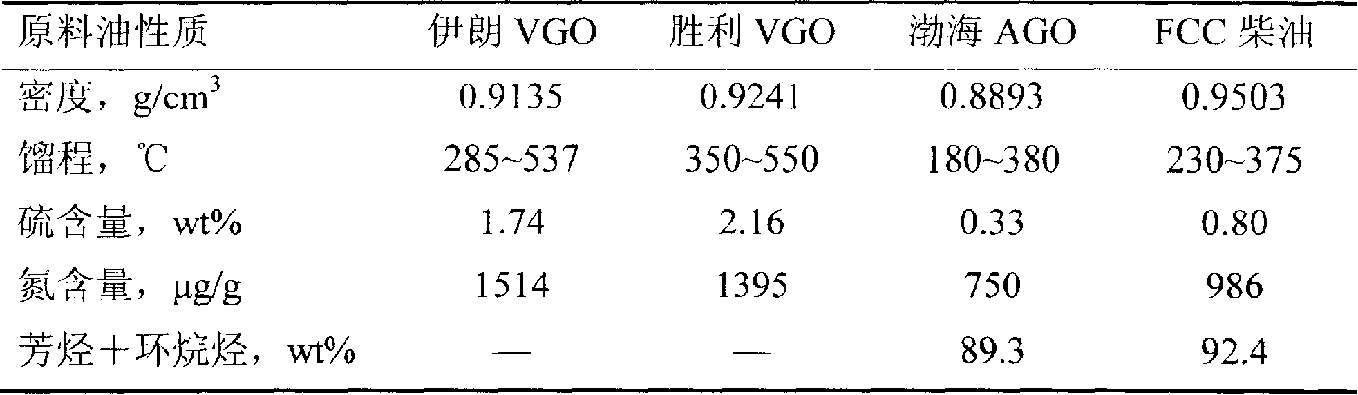 Two-stage hydrogenation cracking method for producing industrial chemicals